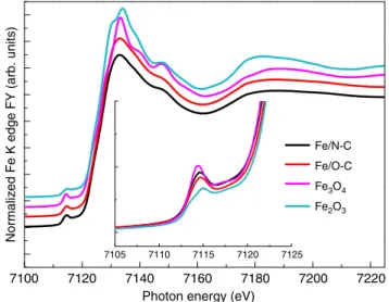 Fig. 1 Fluorescence yield (FY) Fe K edge XANES spectra of the Fe/O-C and Fe/N-C samples
