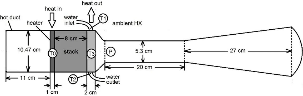 Figure 1. Schematic of the standing wave test engine. Labels “T” indicate thermocouple locations