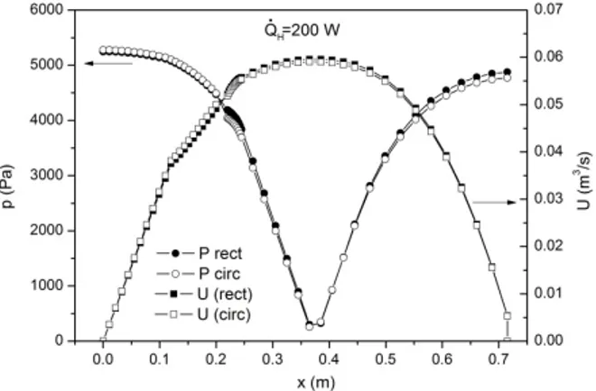 Figure 6. The axial distribution of the acoustic pressure amplitude and volumetric velocity 