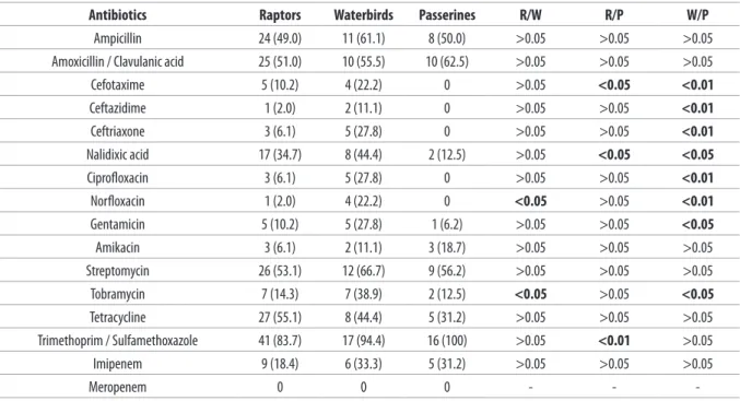 Table IV. Comparison of antibiotic resistance rates (number/percent) by disk diffusion method between isolates from raptors (n = 49), waterbirds (n = 