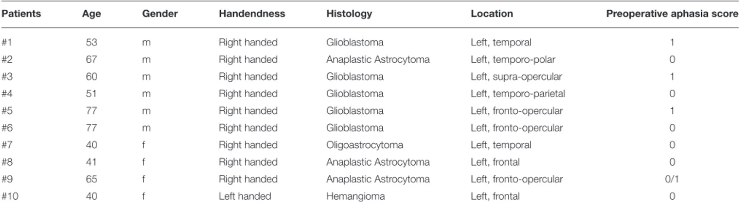 TABLE 1 | Patients’ salient clinical characteristics.