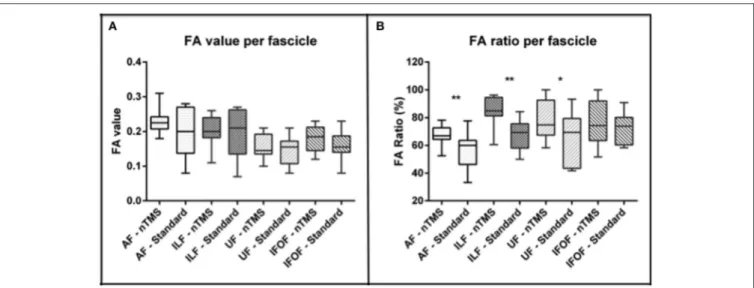 FIGURE 2 | Analysis of the FA value and ratio of each computed fascicle by using the nTMS strategy vs