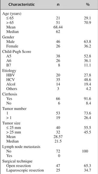 Figure 3. Overall survival. Figure 2. Disease-free survival.