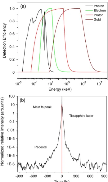 FIG. 3. SiC-TOF spectrum relative to the maximum ion acceleration (a) and peak deconvolution for protons and carbon ions using the CBS distribution function (b).