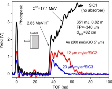 FIG. 5. SiC spectra obtained irradiating the sample from the GO side (a), irradiating the only GO foil without Au film (b) and irradiating the only 200 nm Au film without GO (c).