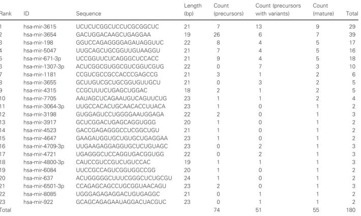 Table 1. Altered miRNAs with ranking. The RNA-Seq analysis highlighted the 23 grouped miRNAs (mature, precursors and precursor variants) with expression alterations, ranked on their abundance (based on read count)