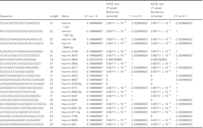 Table 3. miRNA expression variations throughout all analyzed time points. All 23 selected miRNAs showed particular fold-change trends, between treated and untreated samples, during considered time points (0, 1, 2, 4 and 6 h), with a few values that are rep