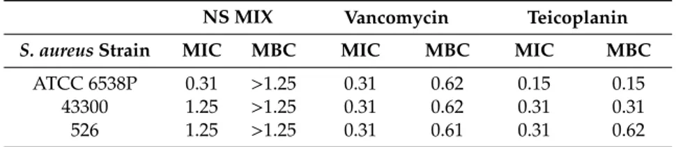 Table 1. MICs and MBCs of MIX (expressed as mg/ml) against S. aureus ATCC and clinical strains
