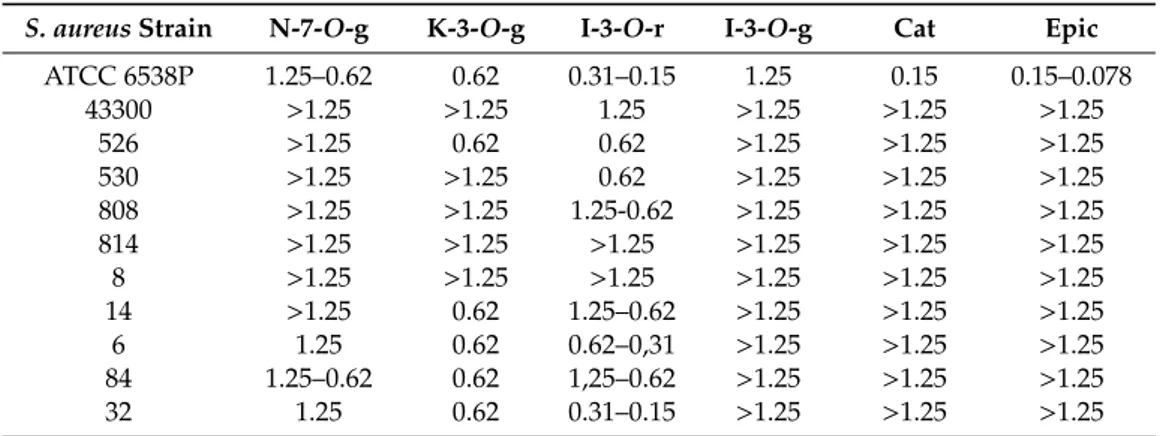 Table 2. Minimal inhibitory concentrations of almond skin flavonoids (expressed as mg/mL) against S.