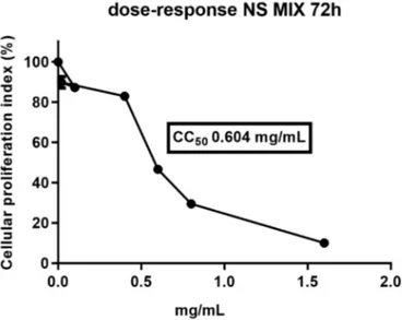 Figure 1. Viability of Vero cells treated with NS MIX. Vero cells were incubated with 1.6, 0.8, 0.6, 0.4, 0.2, and 0.1 mg/mL of NS MIX for 72 h