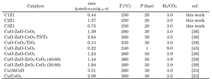 Table  4.  Comparison  of  the  performance  of  Cu-CeO 2 -based  catalysts  in  the  CO 2  hydrogenation  to 