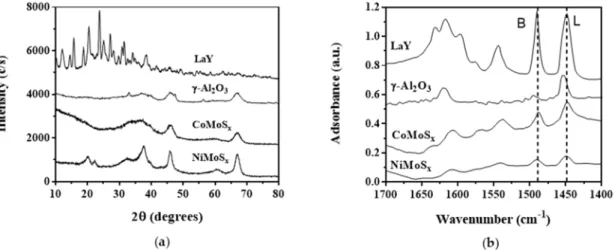 Table 1. Chemical-physical properties and acid sites quantification of catalysts.  Catalyst Composition  (wt%)  S.A