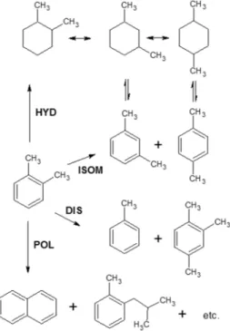 Figure 2. Reaction network of o-xylene hydrotreating (HDT). 
