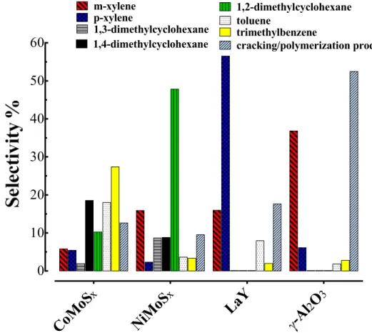 Figure 4 details on the product distribution obtained with the different catalysts. As shown, due to the impossibility of activating hydrogen, LaY and γ-Al 2 O 3 reference materials catalyze