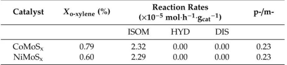Table 3. Catalytic activity data at 24 h of t.o.s. under N 2 atmosphere. Catalyst X o-xylene (%) (×10 Reaction Rates−5mol·h−1·g