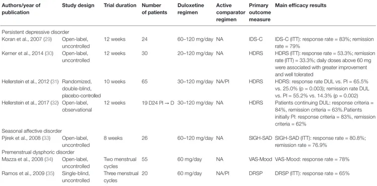 TABLE 2 | Published efficacy trials of duloxetine in other mood disorders. Authors/year of 