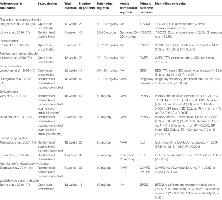 TABLE 3 | Published efficacy trials of duloxetine in other psychiatric disorders. Authors/year of 