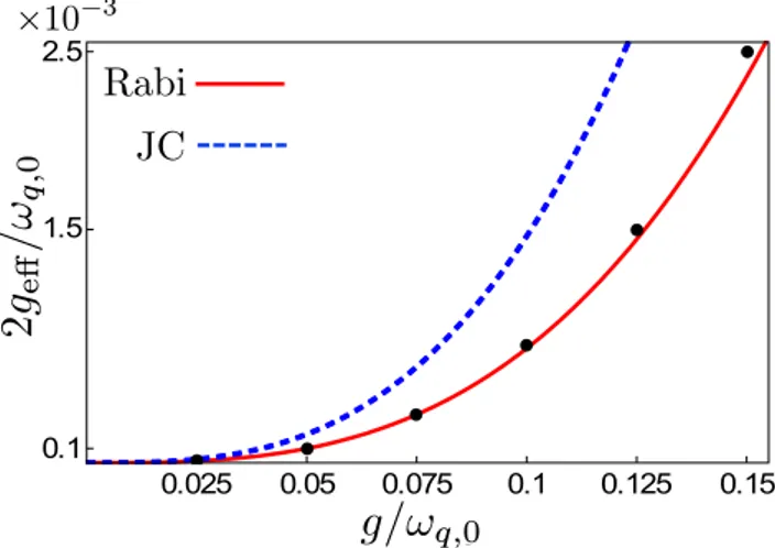 Figure 10.  Comparison of analytical (JC Hamiltonian [dashed blue curve] and quantum Rabi Hamiltonian [solid  red curve]) and numerical (black dots) results for the effective coupling between the states |1, 0, e〉 and |0, 2, g〉
