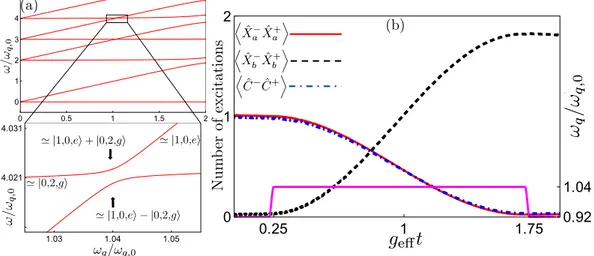 Figure 9.  Two-photon frequency conversion via transitions between |1, 0, e〉 and |0, 2, g〉