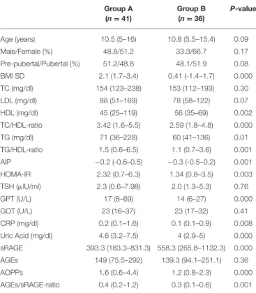 TABLE 1 | Comparison analysis of clinical data and cardio-metabolic risk factors between groups