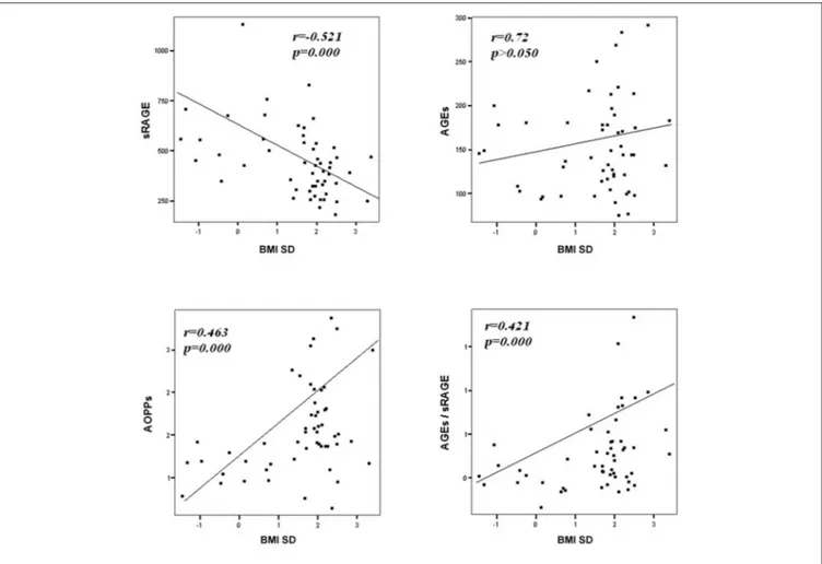 FIGURE 2 | Correlation between oxidative stress markers and BMI SD.