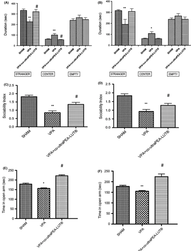 Figure 1 Behavioral effects of a 2 week and 3 months of co-ultramicronized PEA-LUT  treatment in VPA-treated mice