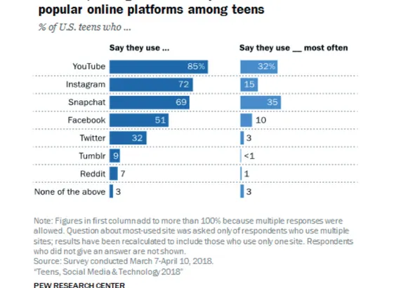 Fig. 2  Le piattaforme social più popolari tra i giovani US. Fonte: Pew Research Center, 2018a.