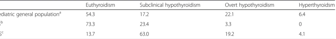 Table 2 summarizes the prevalence rates of the different thyroid function patterns by us detected at HT  presenta-tion in children with TS and DS and in age-matched  chil-dren without these chromosomopathies.