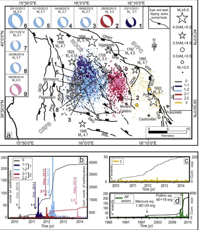 Fig. 8. Time-space evolution and focal mechanisms of the Pollino 2010e2014 seismic activity