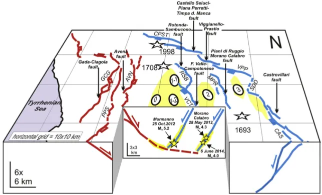 Fig. 10. 3D sketch of the active fault pattern reconstructed in the study area, with inferences on the possible association with Pollino 2010e2014 seismic activity