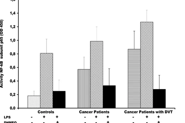 Fig 3. Effect of dehydroxymethylepoxyquinomicin (DHMEQ) on lipopolysaccharide (LPS)-induced nuclear factor (NF) –kB p65 activation in monocytes from cancer patients with and without DVT