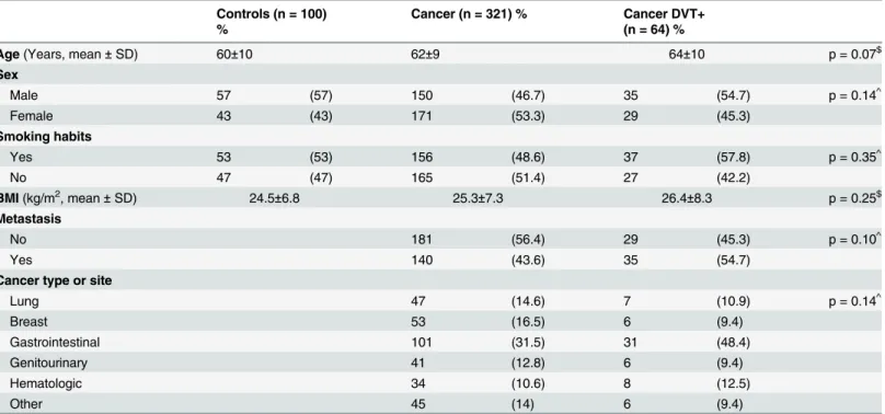 Table 1. Characteristics of controls and cancer patients with and without deep vein thrombosis