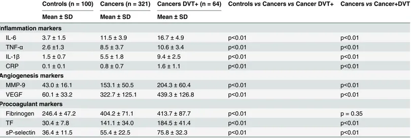 Table 2. Plasma levels of inflammation, angiogenic and coagulation markers from controls and cancer with and without deep vein thrombosis