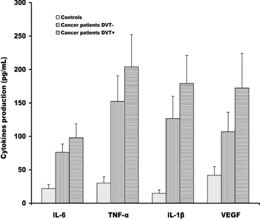 Fig 1. Cytokines secretion in monocytes from cancer patients with and without DVT. Levels of IL-6, TNF- α, IL-1β, and VEGF were measured in supernatants of purified monocytes from cancer patients with and without DVT by a sensitive enzyme-linked immunosorb