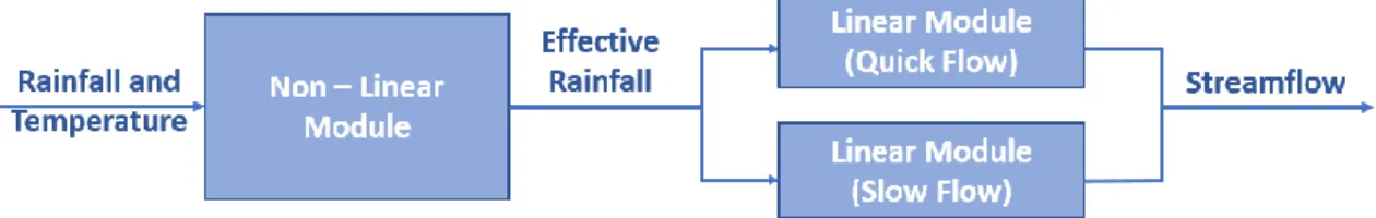Figure 3. IHACRES model structure. 