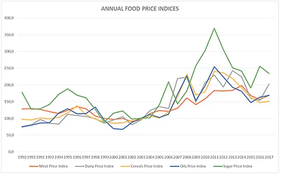 Fig. 1. Annual Food price indices Source: Our elaboration