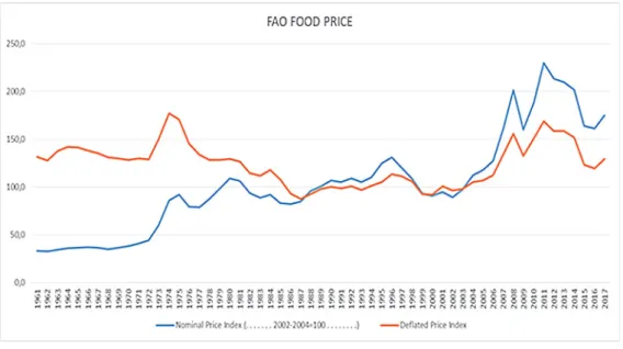Fig. 2. FAO food price Source: Our elaboration