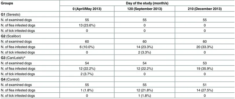 Table 1. Presence of flea and tick infestation at the different times of the study.