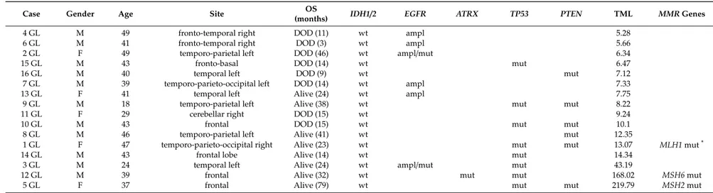 Table 1. Clinico-pathological features and main molecular data of 16 IDH-wt GBMS in adult patients younger than 55 years