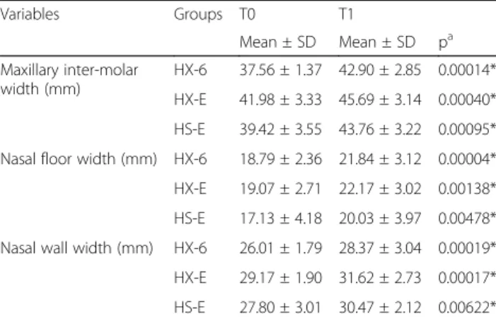 Table 4 Paired samples t-test for comparisons between the time points T0 and T1 for each variable in each group