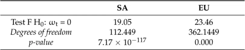 Table 11. Test F for the group intercept difference.