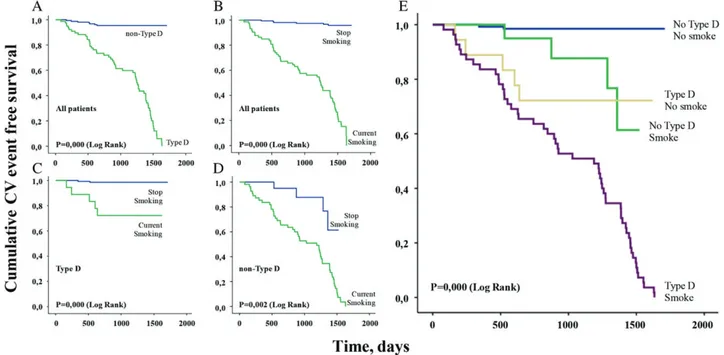 FIGURE 3 Kaplan –Meier survival curves comparing overall freedom of cumulative CV events between (A) type D and non–type D personality and (B) current smoking and stop smoking; comparing freedom of cumulative CV events between current smoking and stop smok