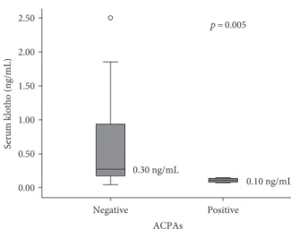 Figure 2: Serum klotho concentration with reported median values according to anticitrullinated peptide antibody (ACPA) positivity in scleroderma patients.