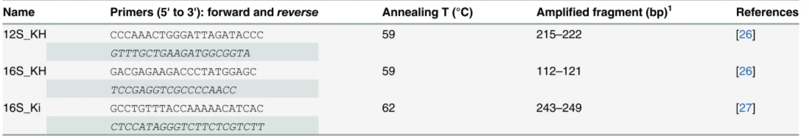 Table 2. Primer pairs used for DNA amplification [26, 27].