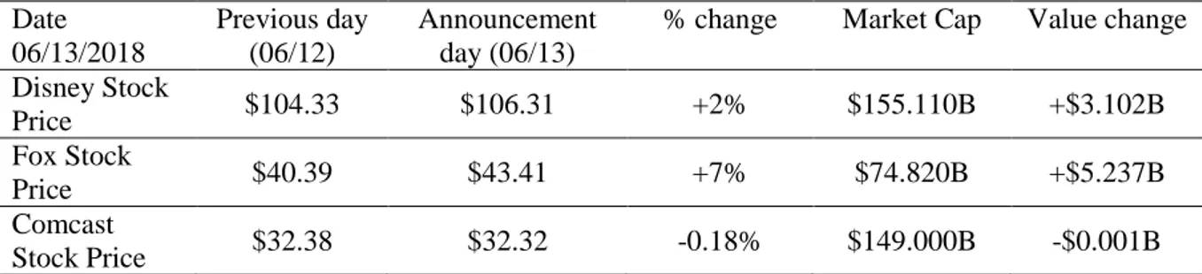 Table 6. Value changes associated with Comcast formally submitting its all-cash $65B for the  Fox assets being sold 