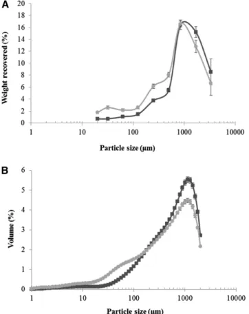 FIGURE 1 Particle size distributions of masticated almonds were mea- mea-sured by mechanical sieving (A) and laser diffraction (B); NA (dark-gray line) and RA (light-gray line) boluses
