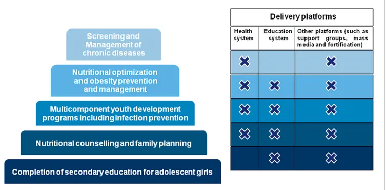 Fig. 4.   Different packages of preconception care interventions (reprinted with permission according to CC Creative Commons Attribution-NonCommercial-noDerivs from Lassi et al