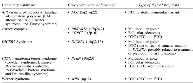 Table 4. Hereditary Tumor Syndromes Associated with Thyroid Nodules/Differentiated Thyroid Cancer Hereditary syndrome a Gene (chromosomal location) Type of thyroid neoplasia APC-associated polyposis (familial