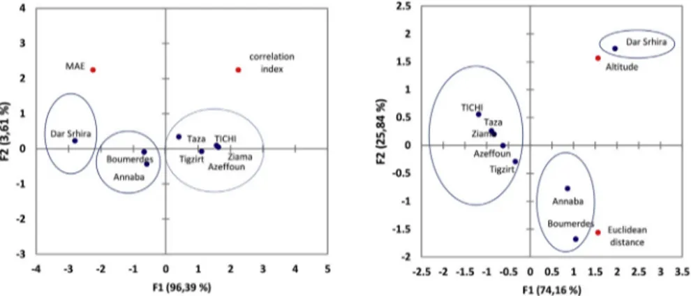 Fig. 3 A shows the PCA graph, as a function of two main components F1 and F2,