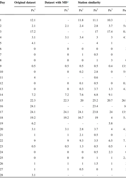 Table 2. Daily rainfall datasets obtained in February 2005, used for Example 1. Day Original dataset Dataset with MD * Station similarity